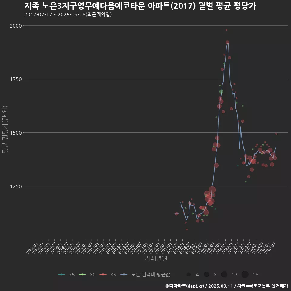 지족 노은3지구영무예다음에코타운 아파트(2017) 월별 평균 평당가