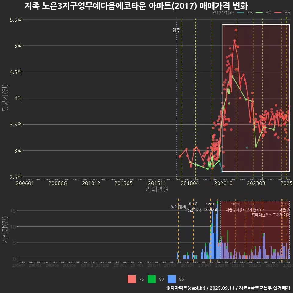 지족 노은3지구영무예다음에코타운 아파트(2017) 매매가격 변화