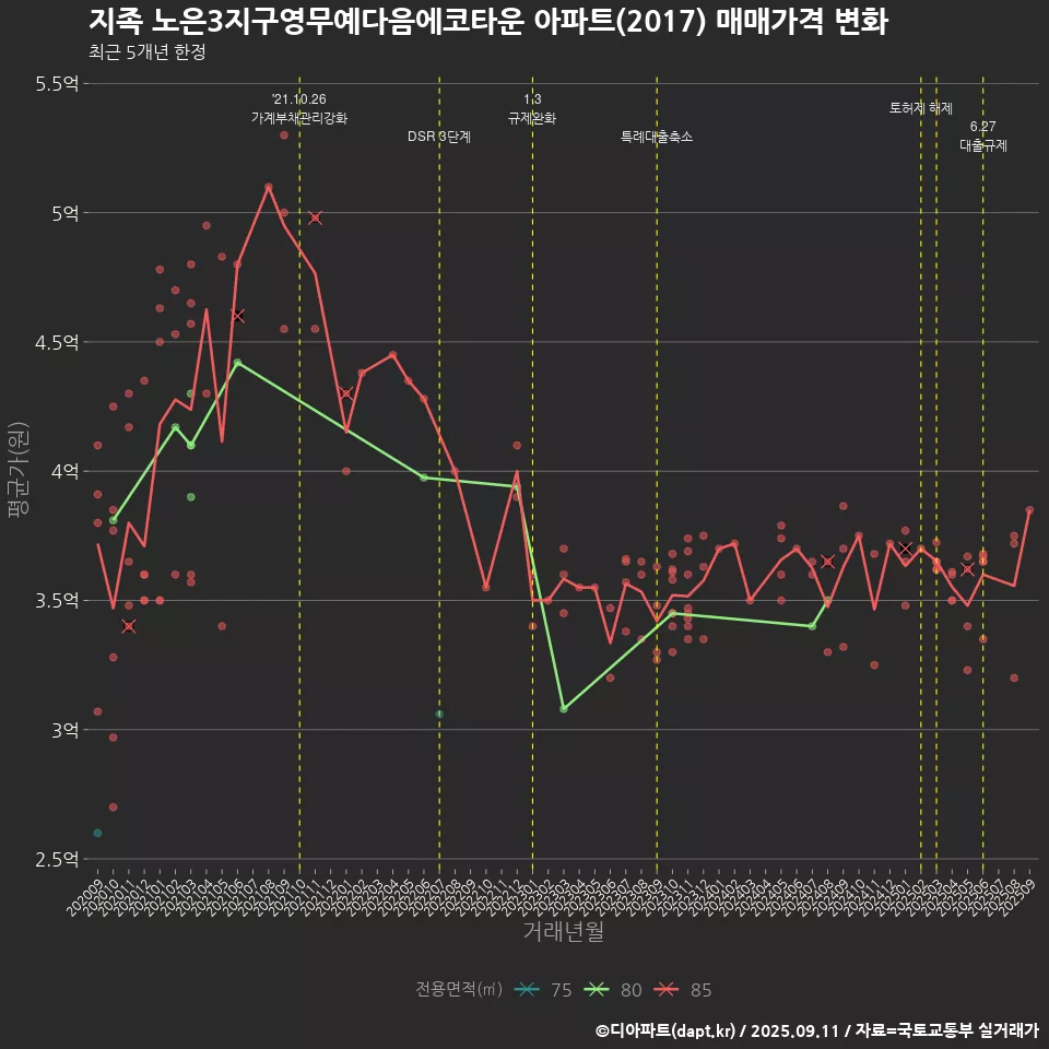 지족 노은3지구영무예다음에코타운 아파트(2017) 매매가격 변화