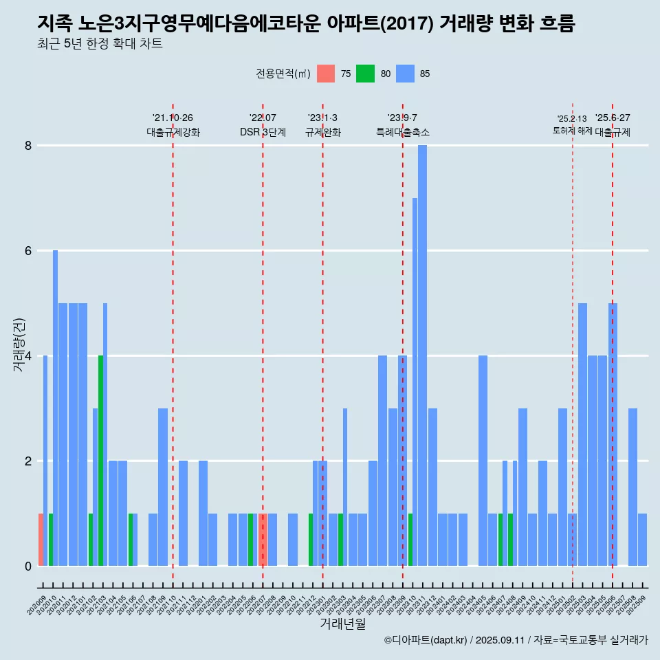 지족 노은3지구영무예다음에코타운 아파트(2017) 거래량 변화 흐름