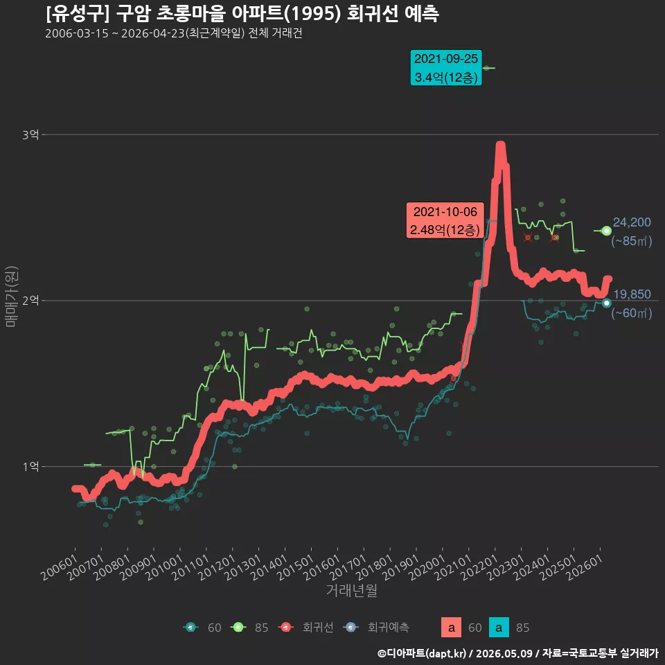 [유성구] 구암 초롱마을 아파트(1995) 회귀선 예측
