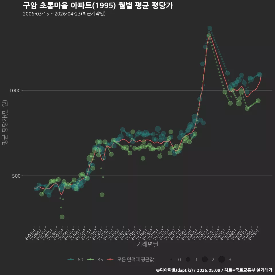 구암 초롱마을 아파트(1995) 월별 평균 평당가