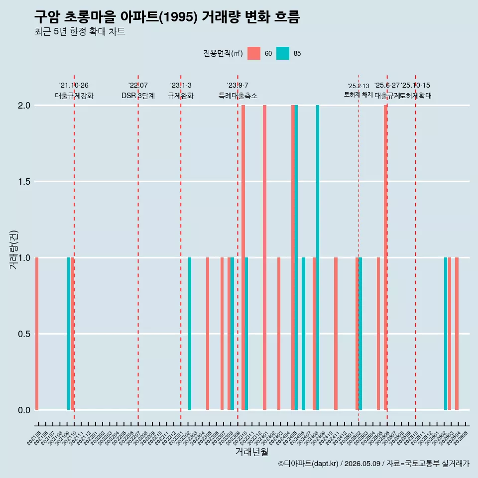 구암 초롱마을 아파트(1995) 거래량 변화 흐름