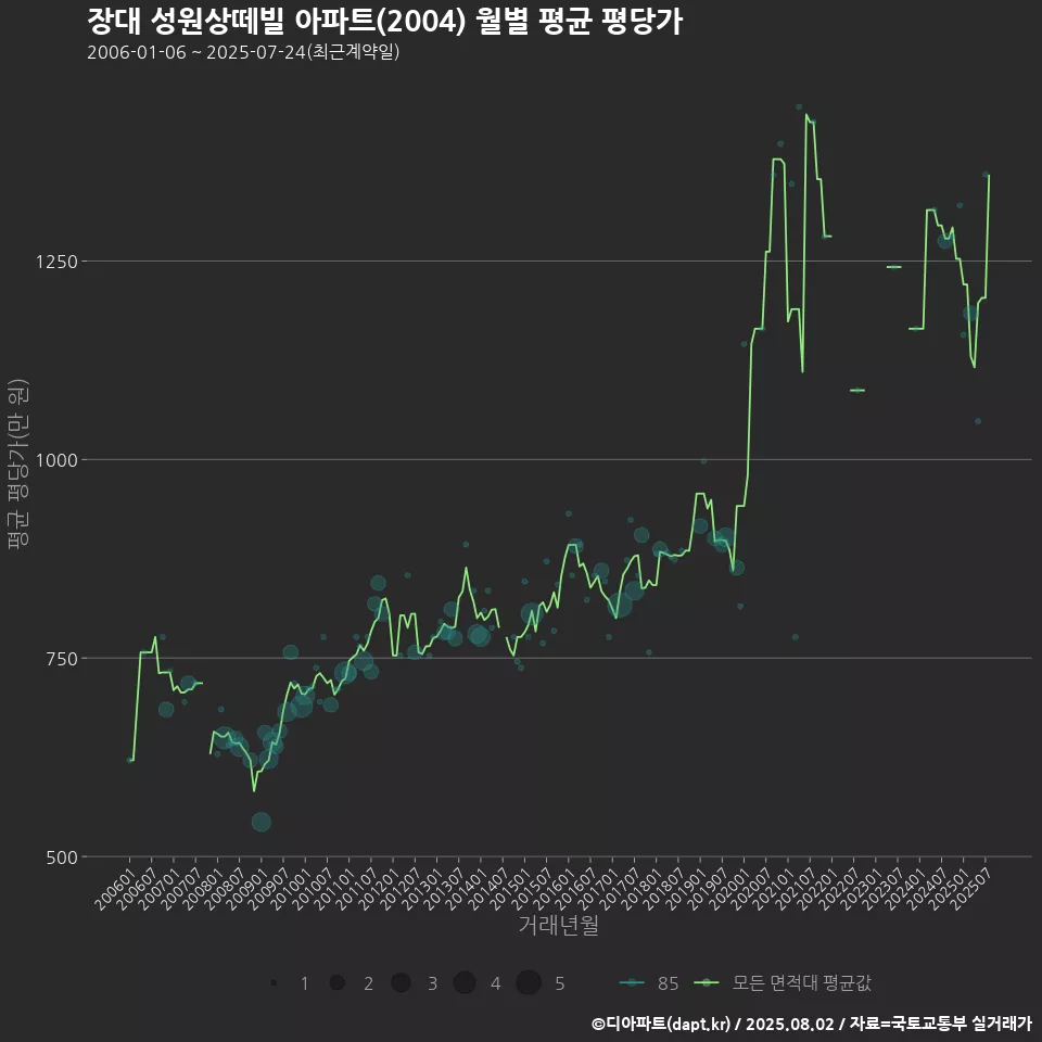 장대 성원상떼빌 아파트(2004) 월별 평균 평당가