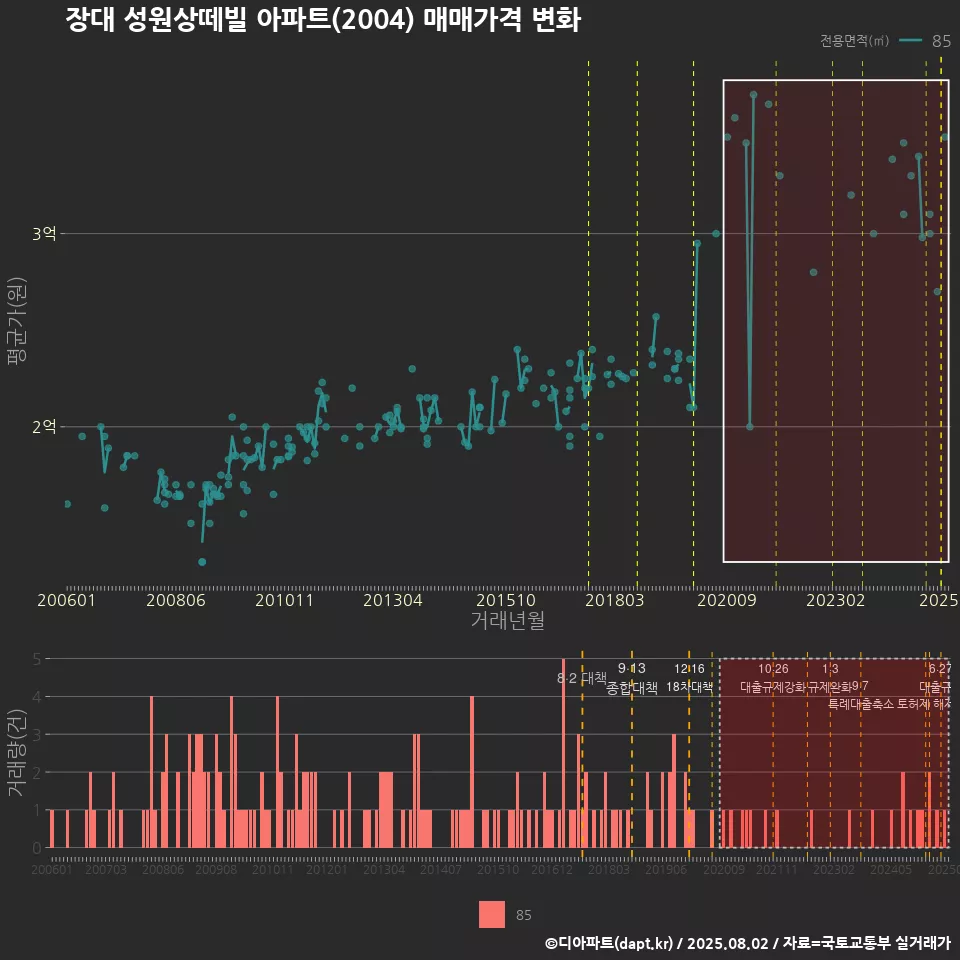 장대 성원상떼빌 아파트(2004) 매매가격 변화