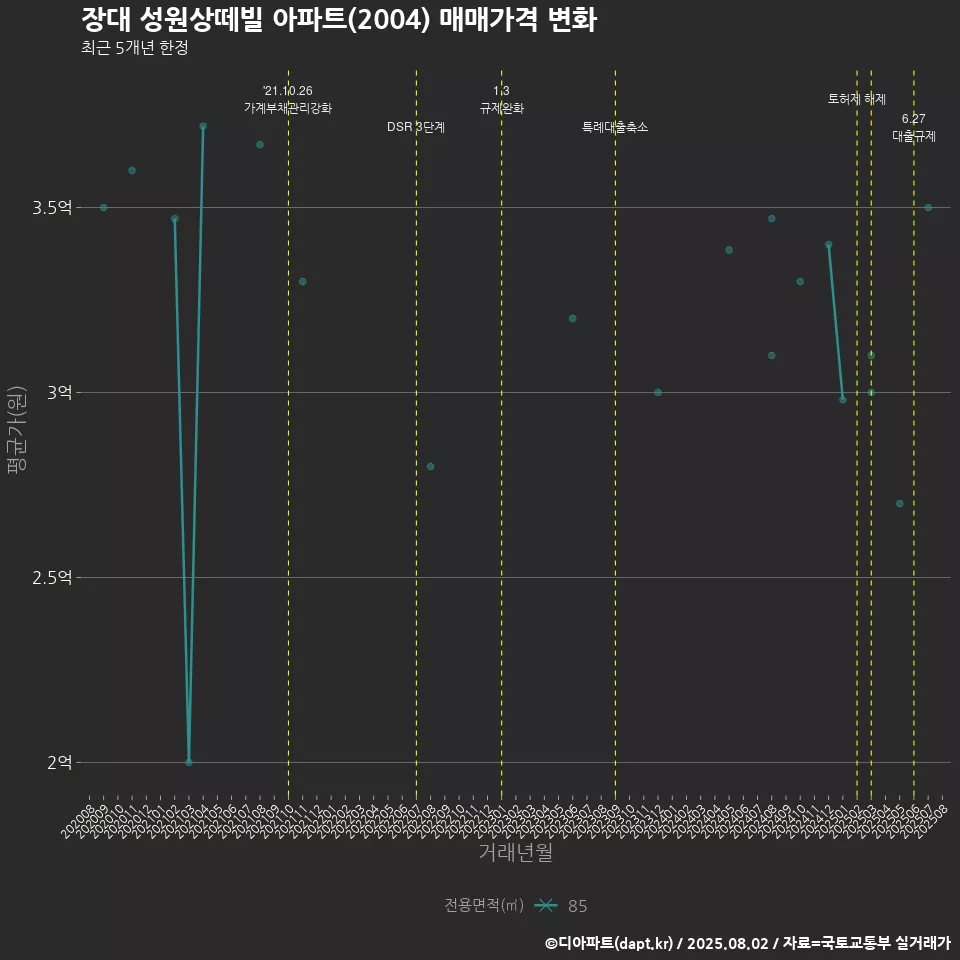 장대 성원상떼빌 아파트(2004) 매매가격 변화