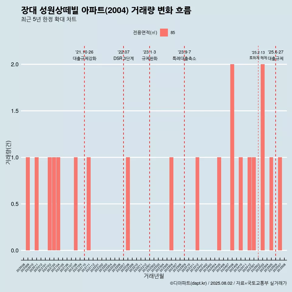 장대 성원상떼빌 아파트(2004) 거래량 변화 흐름