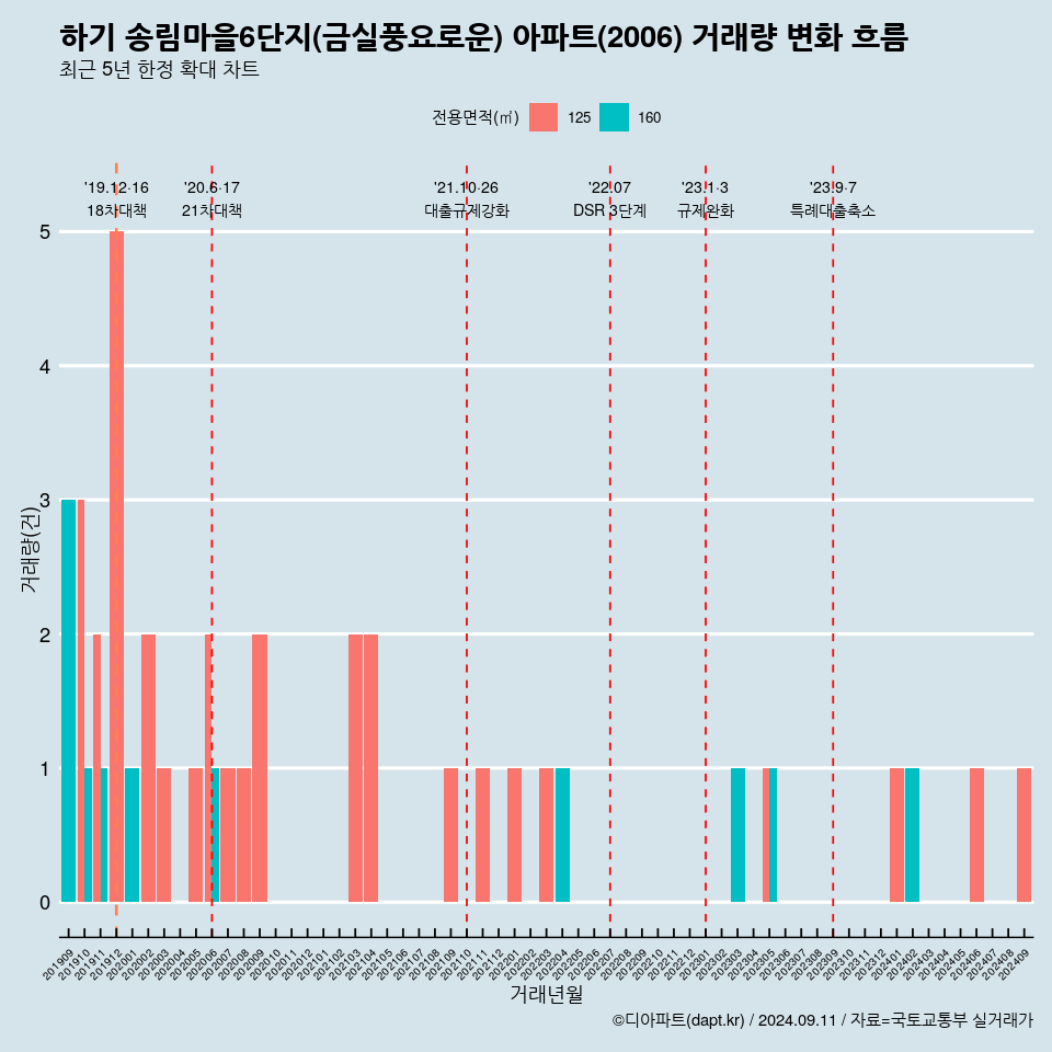 하기 송림마을6단지(금실풍요로운) 아파트(2006) 거래량 변화 흐름