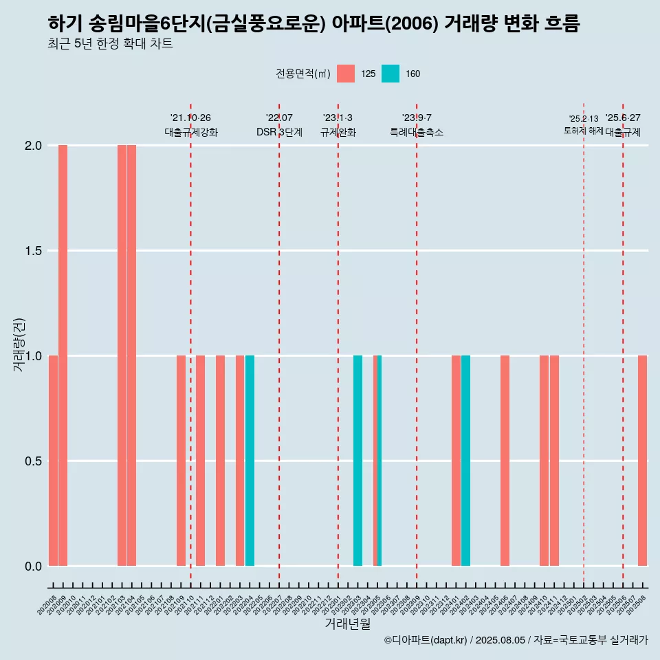 하기 송림마을6단지(금실풍요로운) 아파트(2006) 거래량 변화 흐름