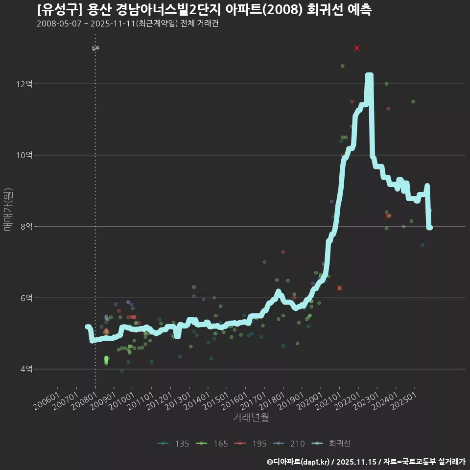 [유성구] 용산 경남아너스빌2단지 아파트(2008) 회귀선 예측