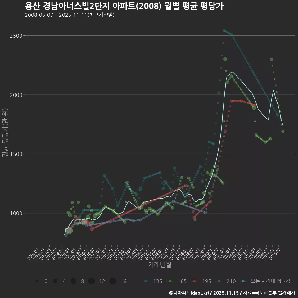 용산 경남아너스빌2단지 아파트(2008) 월별 평균 평당가
