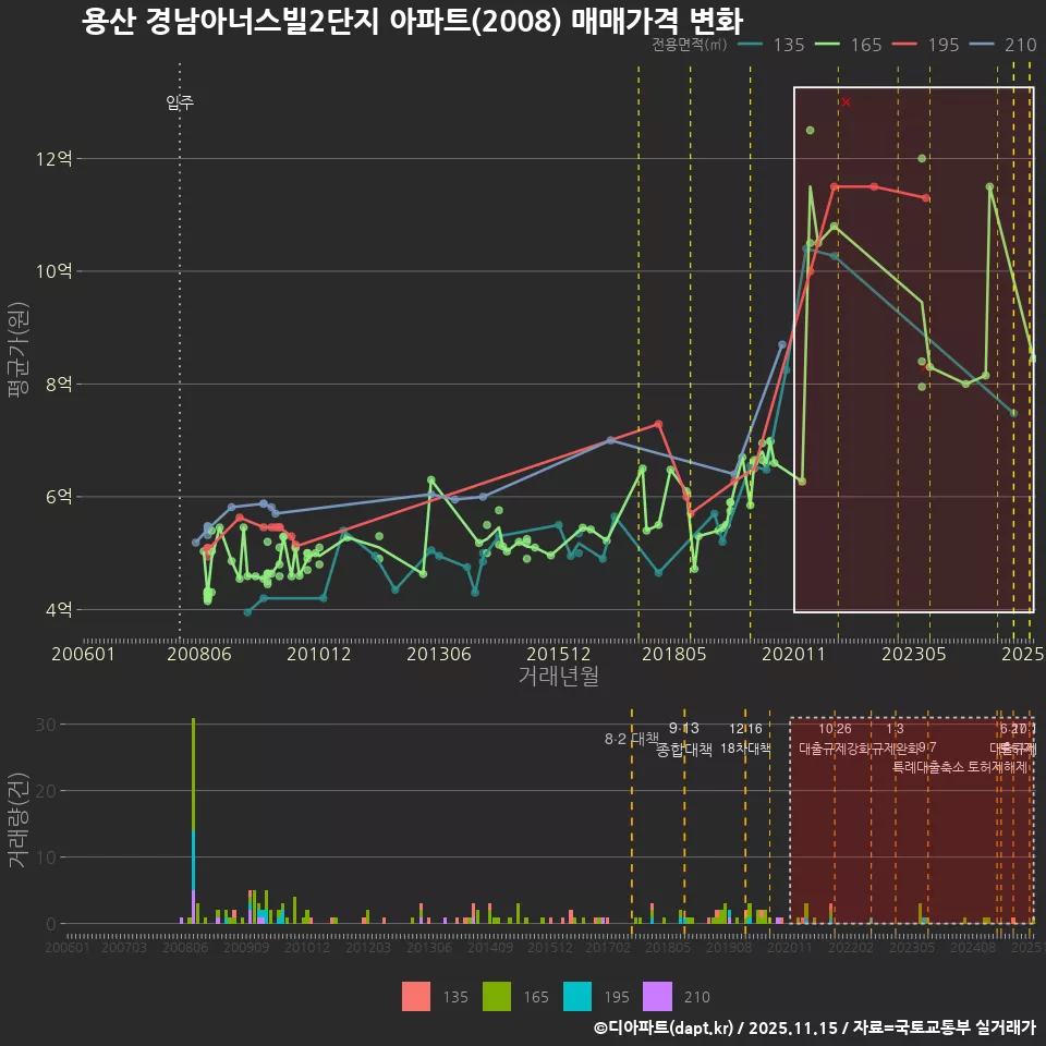 용산 경남아너스빌2단지 아파트(2008) 매매가격 변화