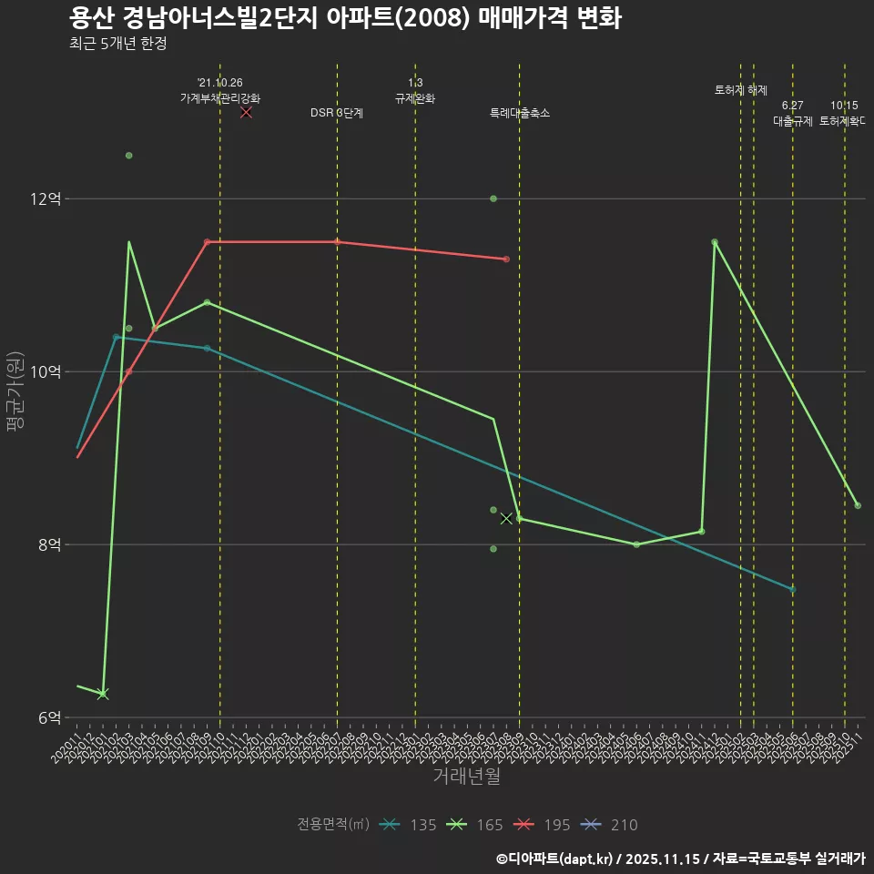 용산 경남아너스빌2단지 아파트(2008) 매매가격 변화