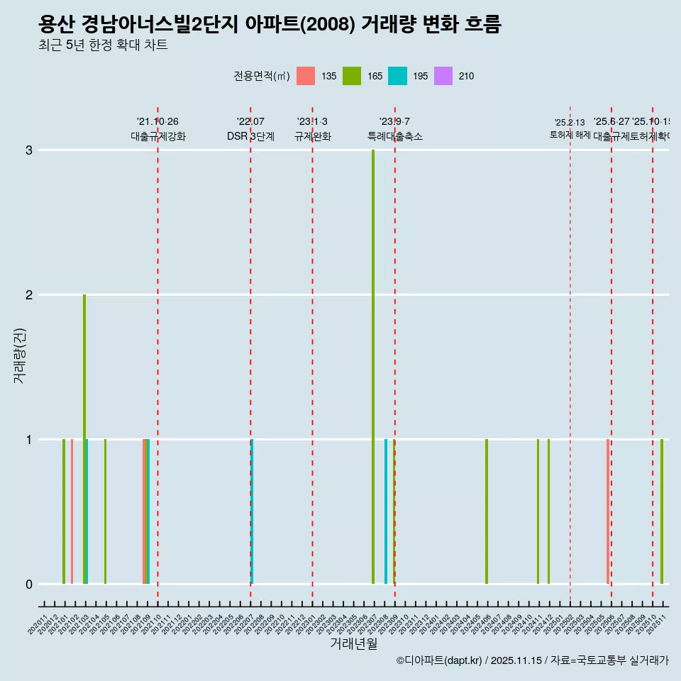 용산 경남아너스빌2단지 아파트(2008) 거래량 변화 흐름