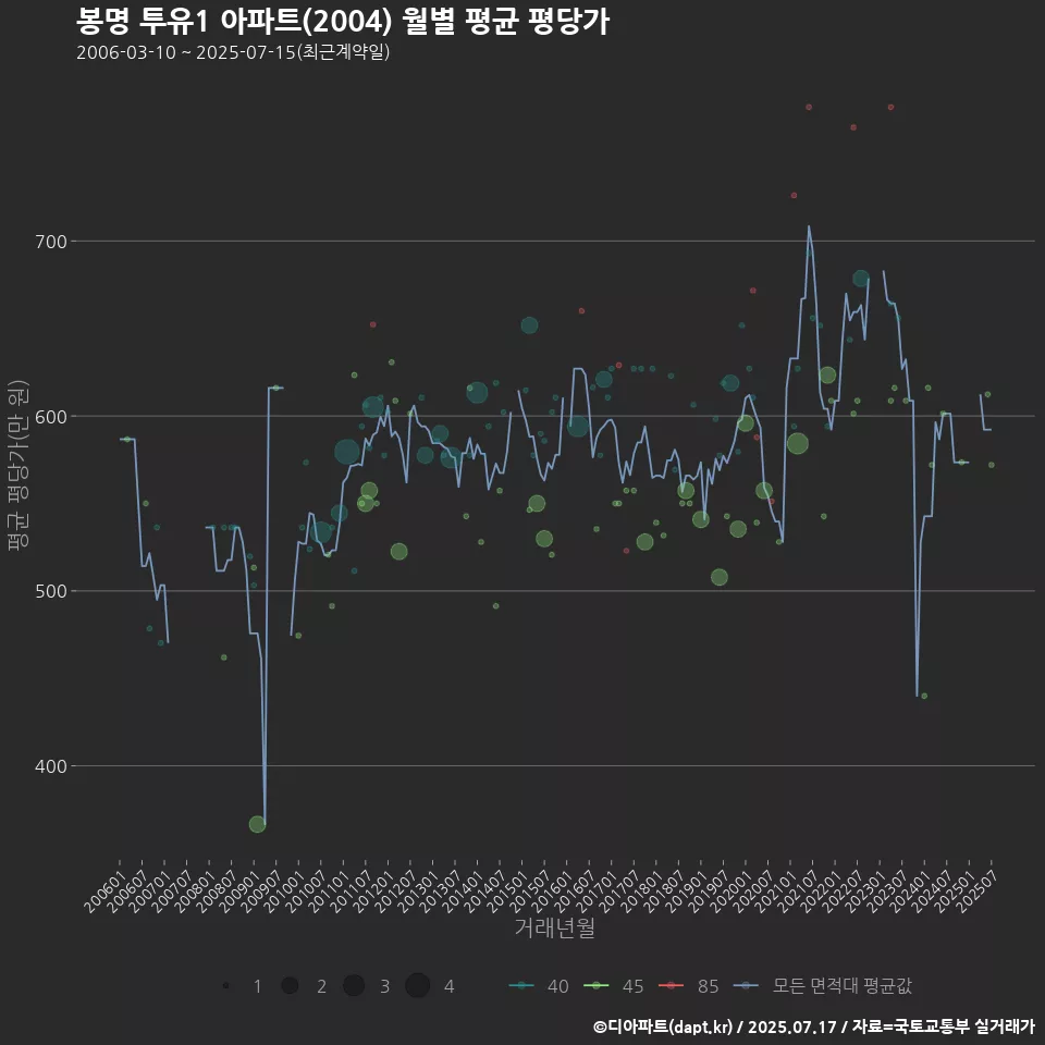 봉명 투유1 아파트(2004) 월별 평균 평당가