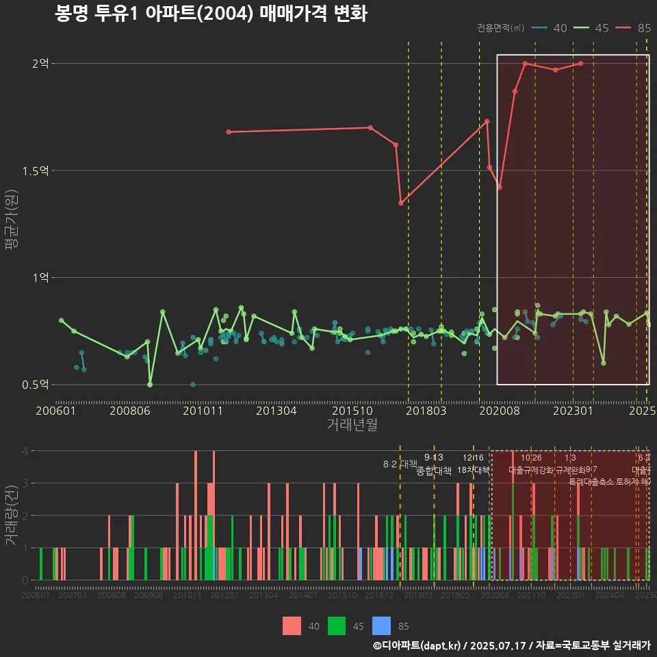 봉명 투유1 아파트(2004) 매매가격 변화