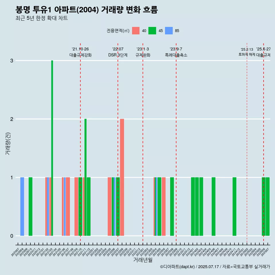 봉명 투유1 아파트(2004) 거래량 변화 흐름