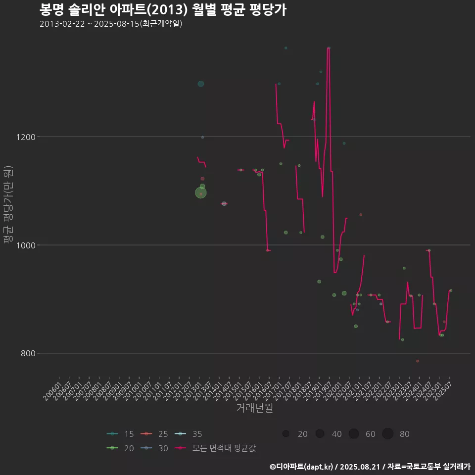 봉명 솔리안 아파트(2013) 월별 평균 평당가
