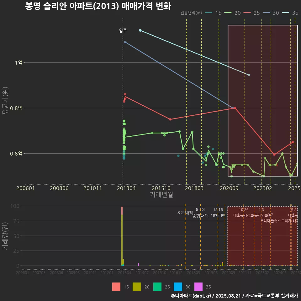 봉명 솔리안 아파트(2013) 매매가격 변화