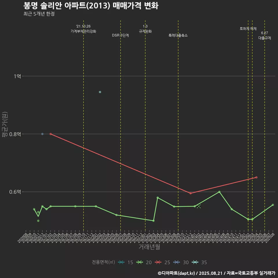 봉명 솔리안 아파트(2013) 매매가격 변화