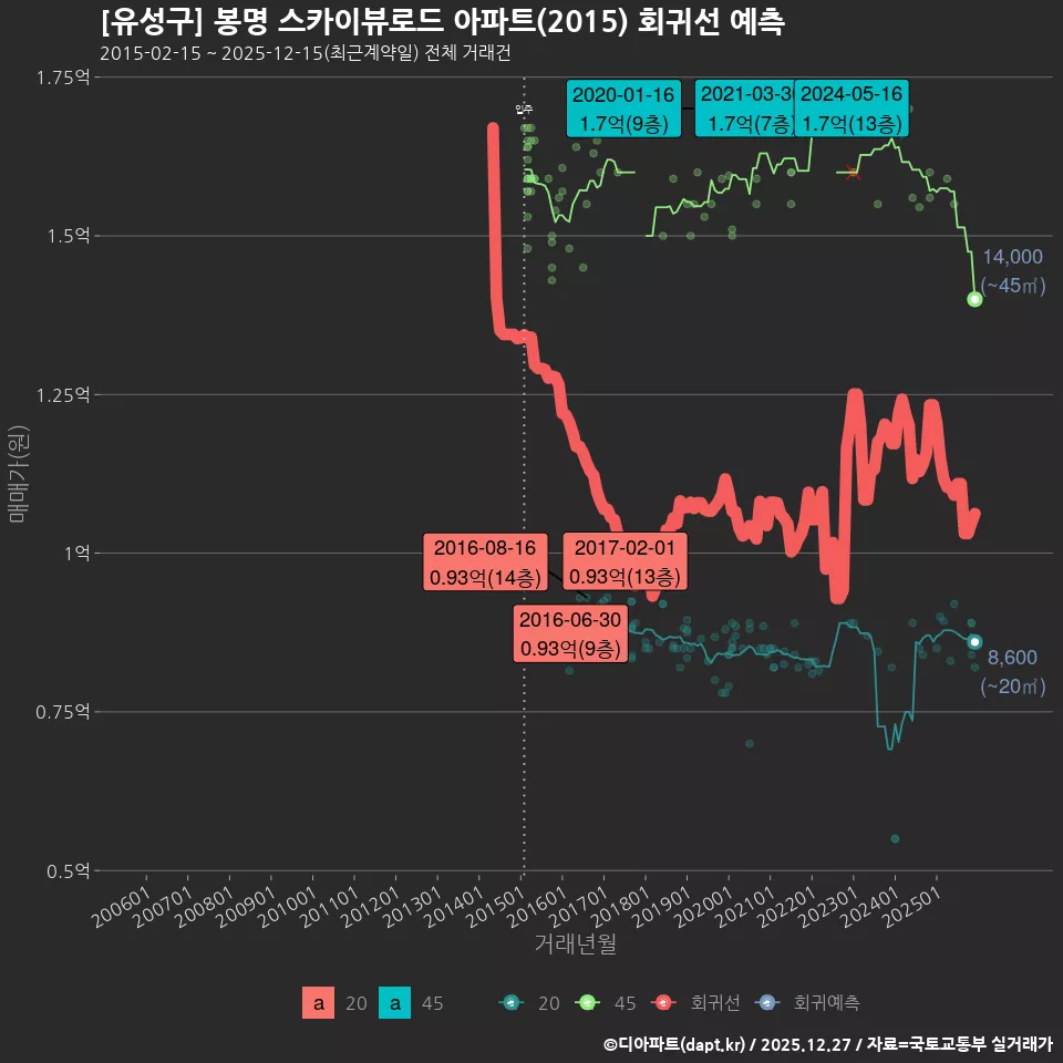 [유성구] 봉명 스카이뷰로드 아파트(2015) 회귀선 예측