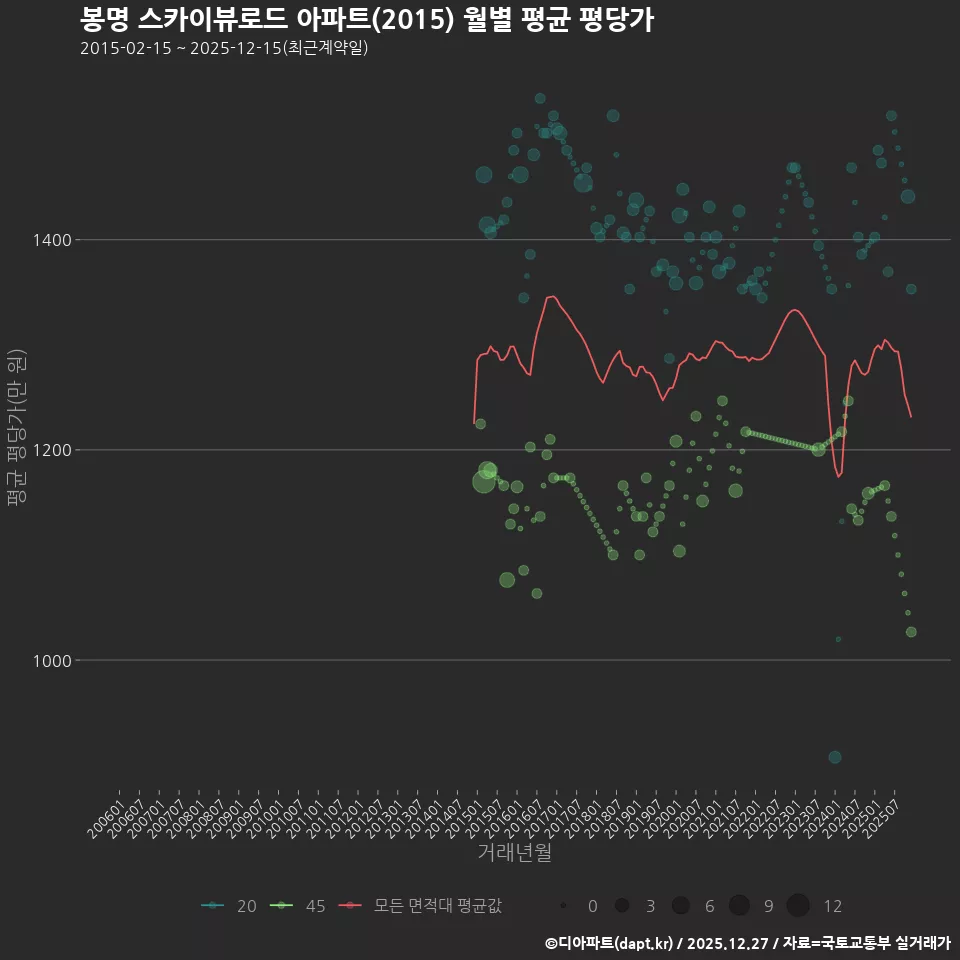 봉명 스카이뷰로드 아파트(2015) 월별 평균 평당가