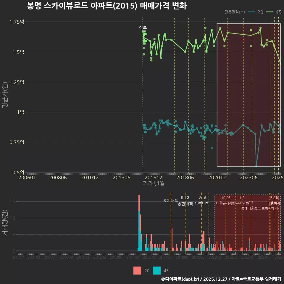 봉명 스카이뷰로드 아파트(2015) 매매가격 변화