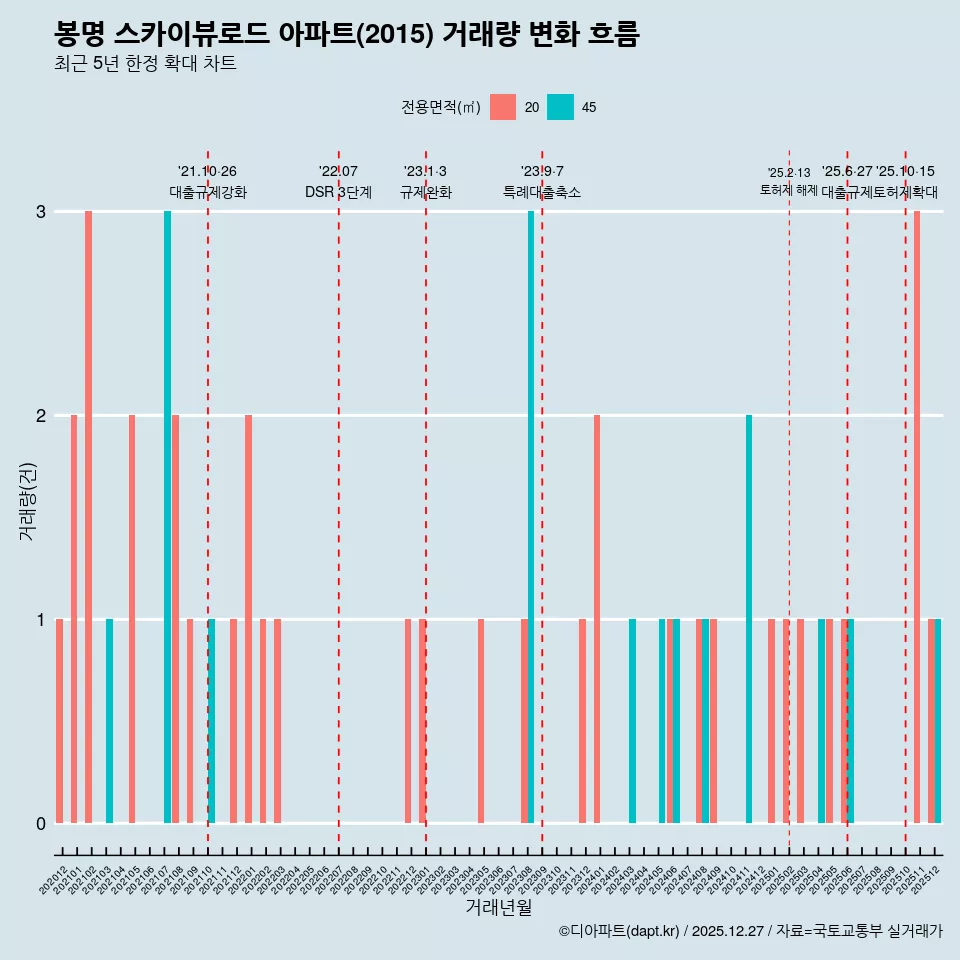 봉명 스카이뷰로드 아파트(2015) 거래량 변화 흐름