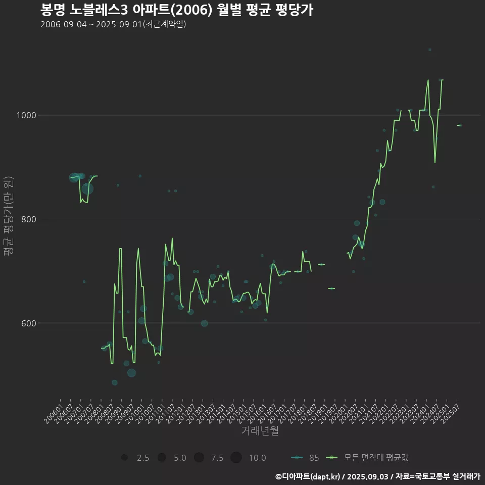 봉명 노블레스3 아파트(2006) 월별 평균 평당가