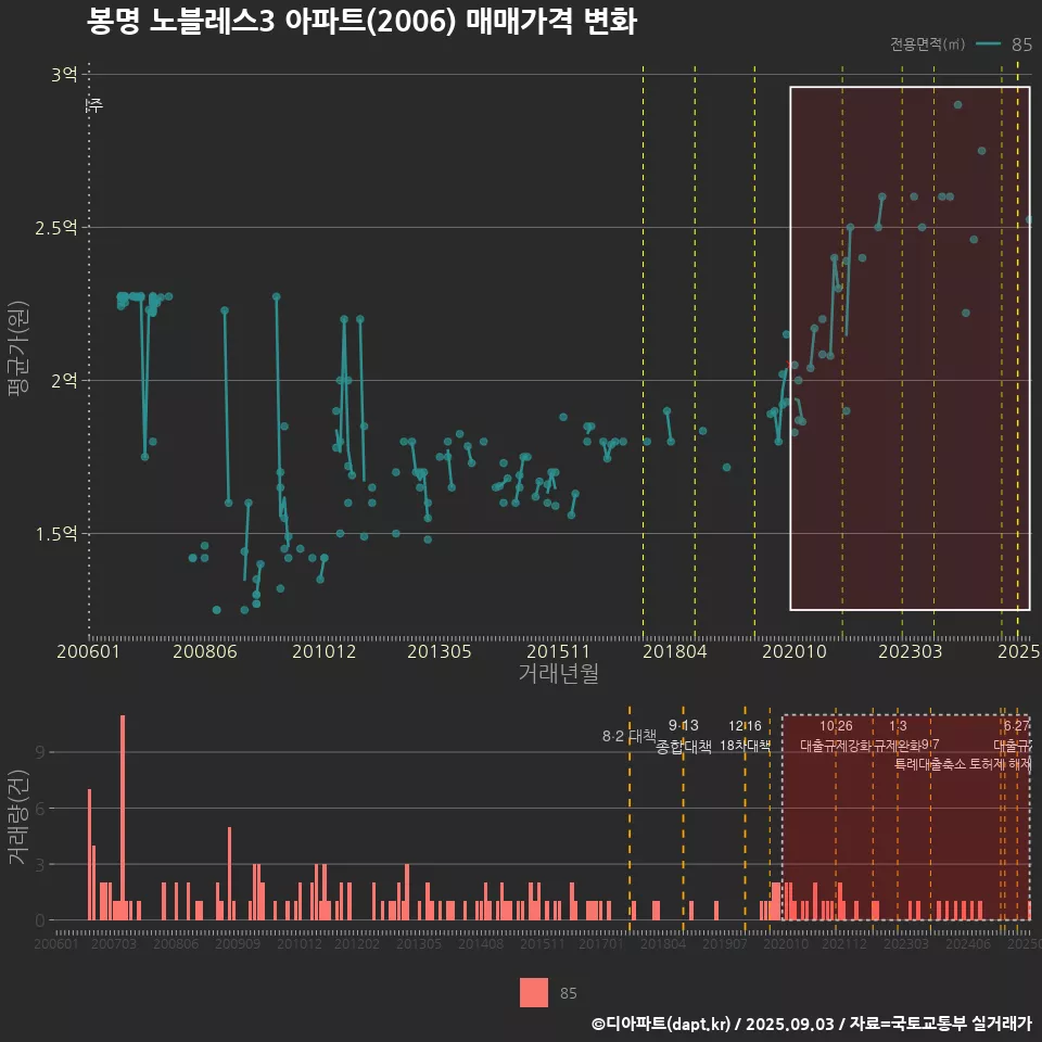 봉명 노블레스3 아파트(2006) 매매가격 변화