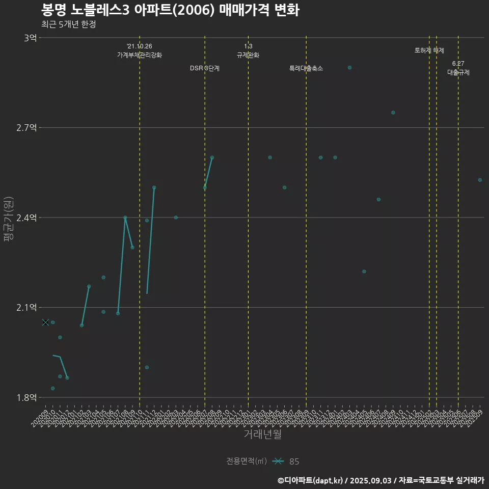봉명 노블레스3 아파트(2006) 매매가격 변화