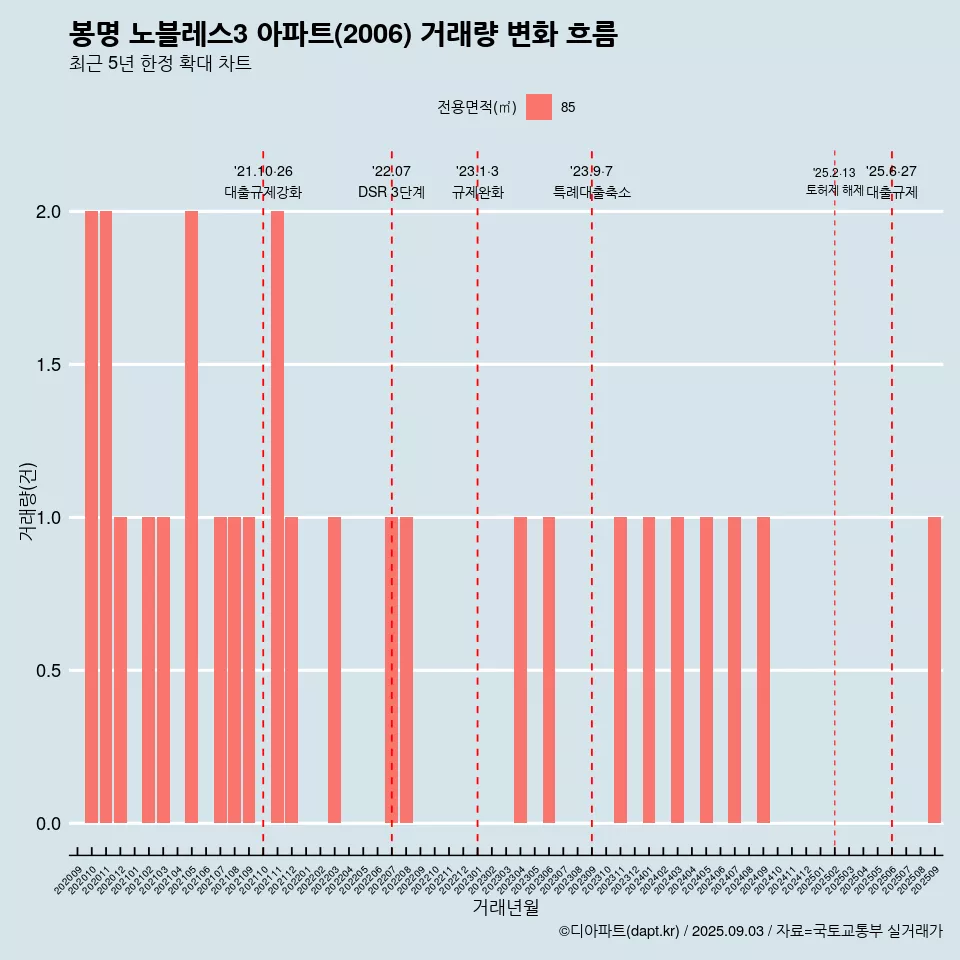 봉명 노블레스3 아파트(2006) 거래량 변화 흐름