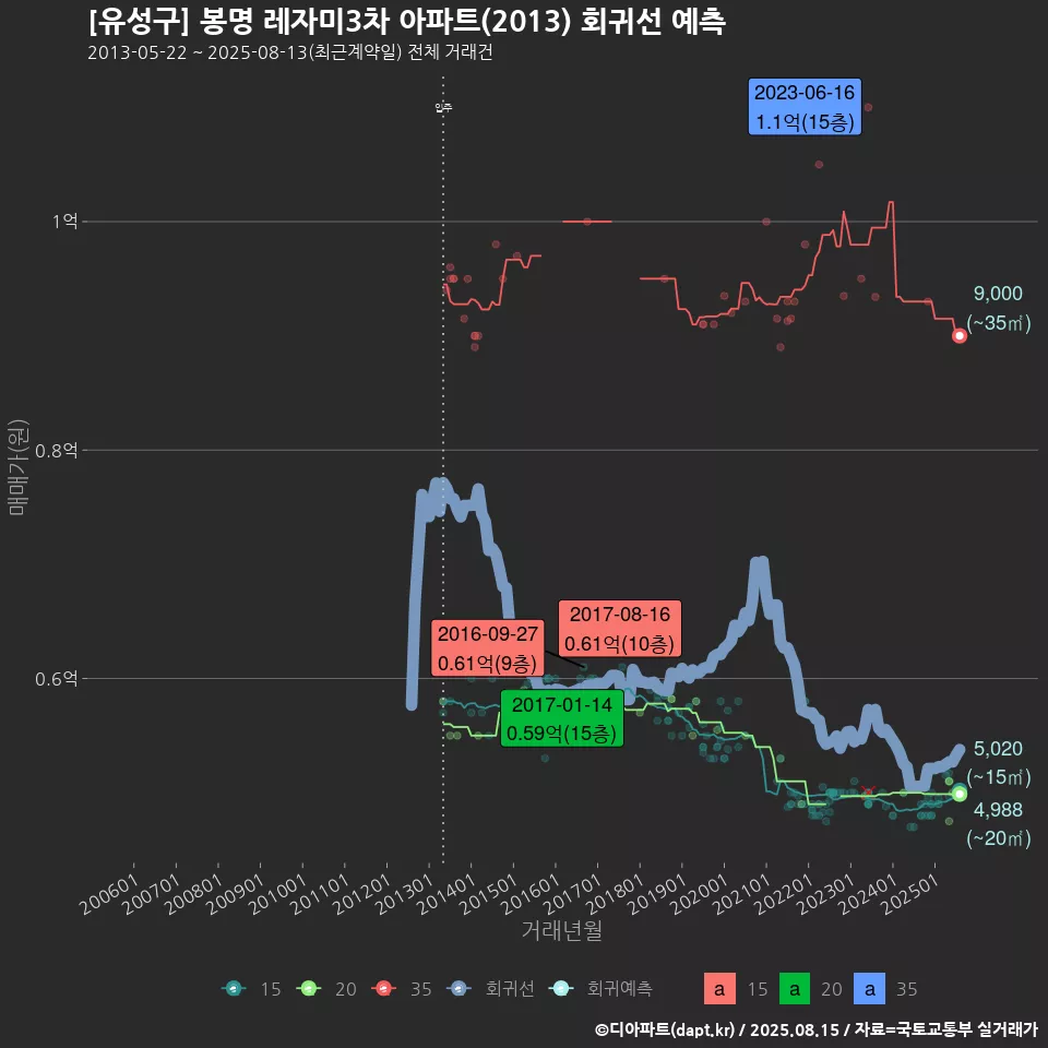 [유성구] 봉명 레자미3차 아파트(2013) 회귀선 예측