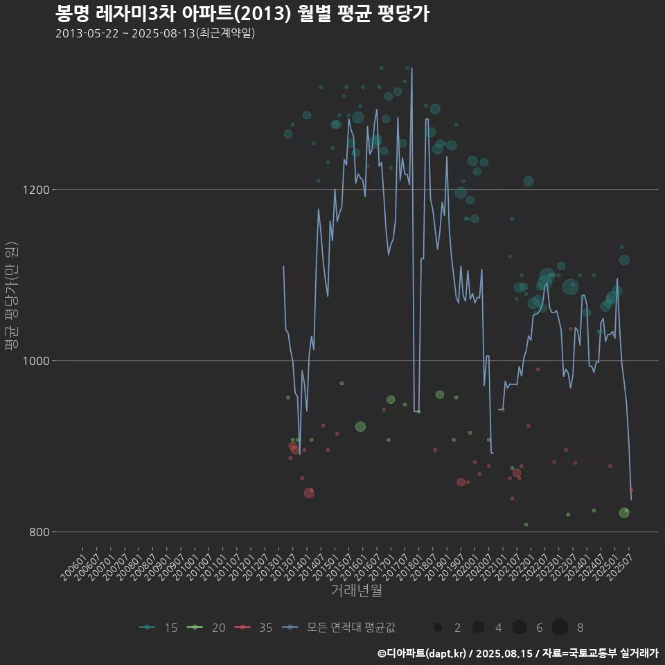 봉명 레자미3차 아파트(2013) 월별 평균 평당가