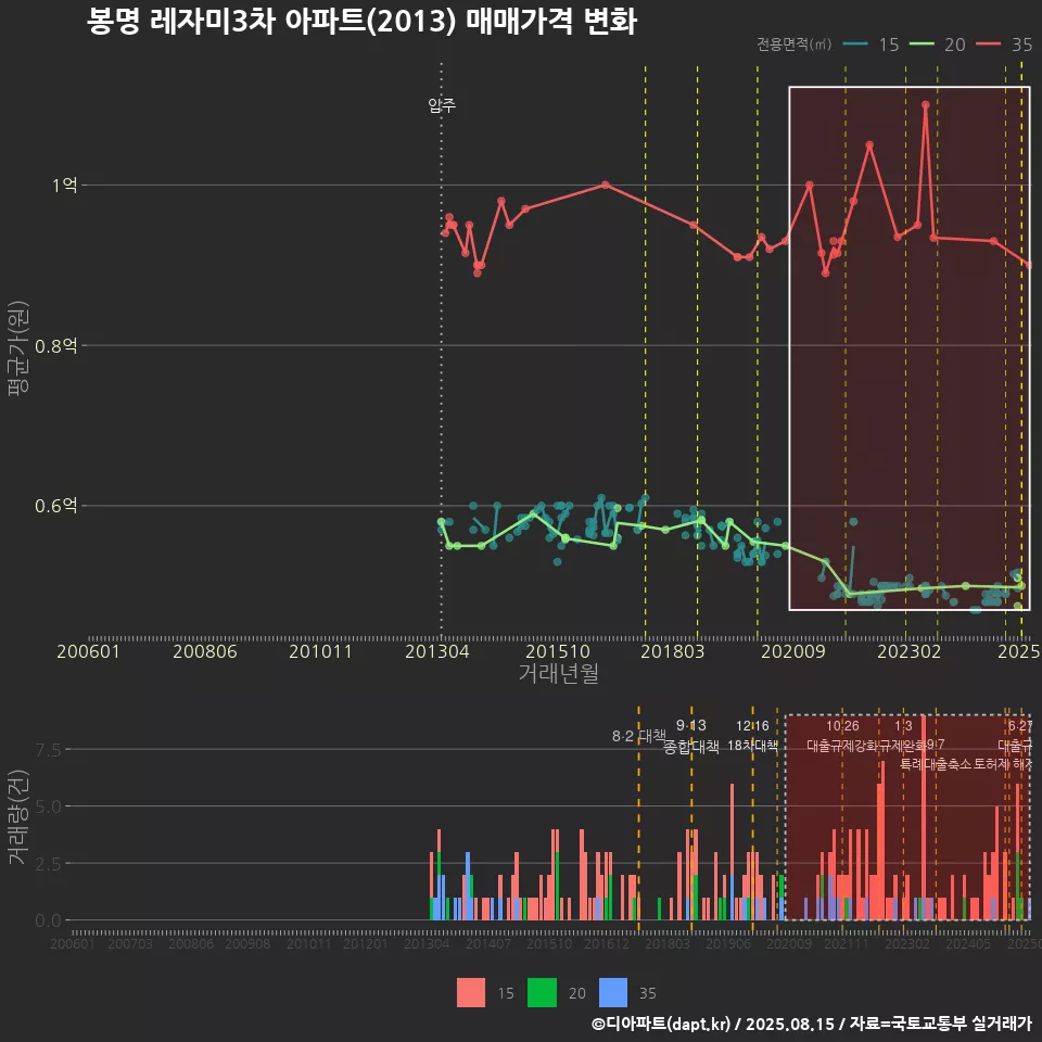 봉명 레자미3차 아파트(2013) 매매가격 변화