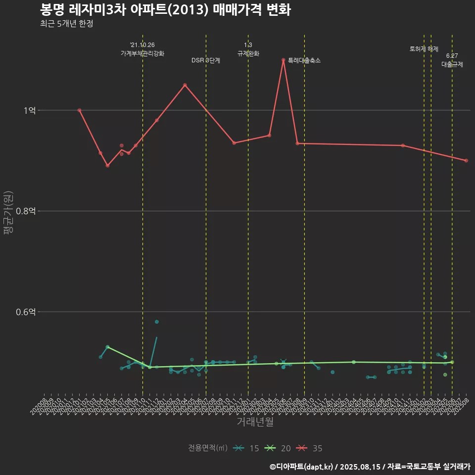 봉명 레자미3차 아파트(2013) 매매가격 변화