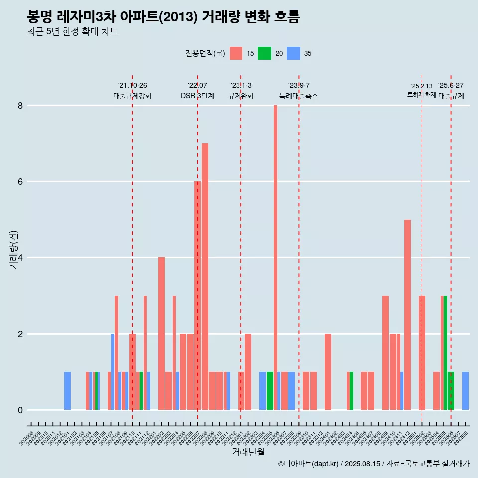 봉명 레자미3차 아파트(2013) 거래량 변화 흐름