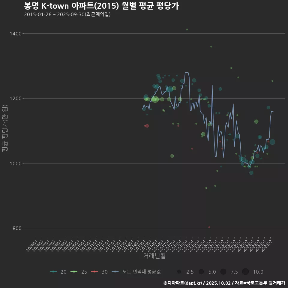 봉명 K-town 아파트(2015) 월별 평균 평당가