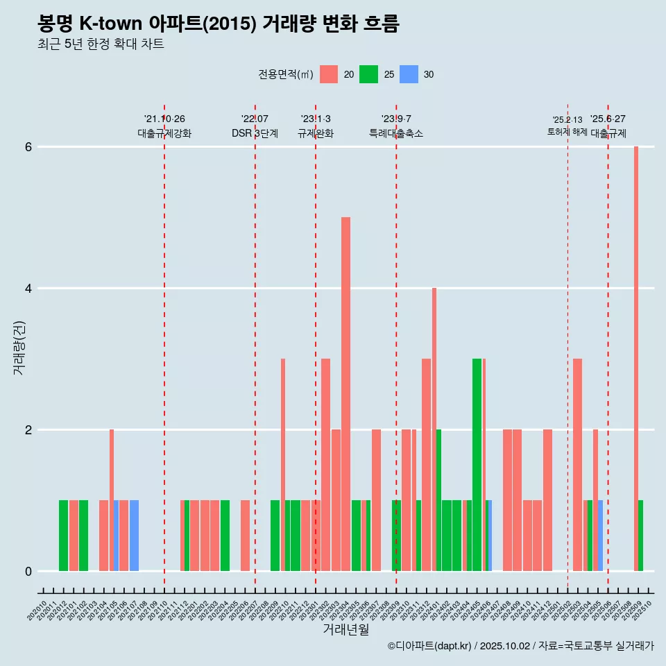봉명 K-town 아파트(2015) 거래량 변화 흐름