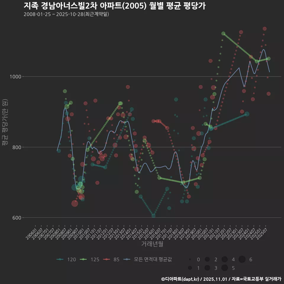 지족 경남아너스빌2차 아파트(2005) 월별 평균 평당가