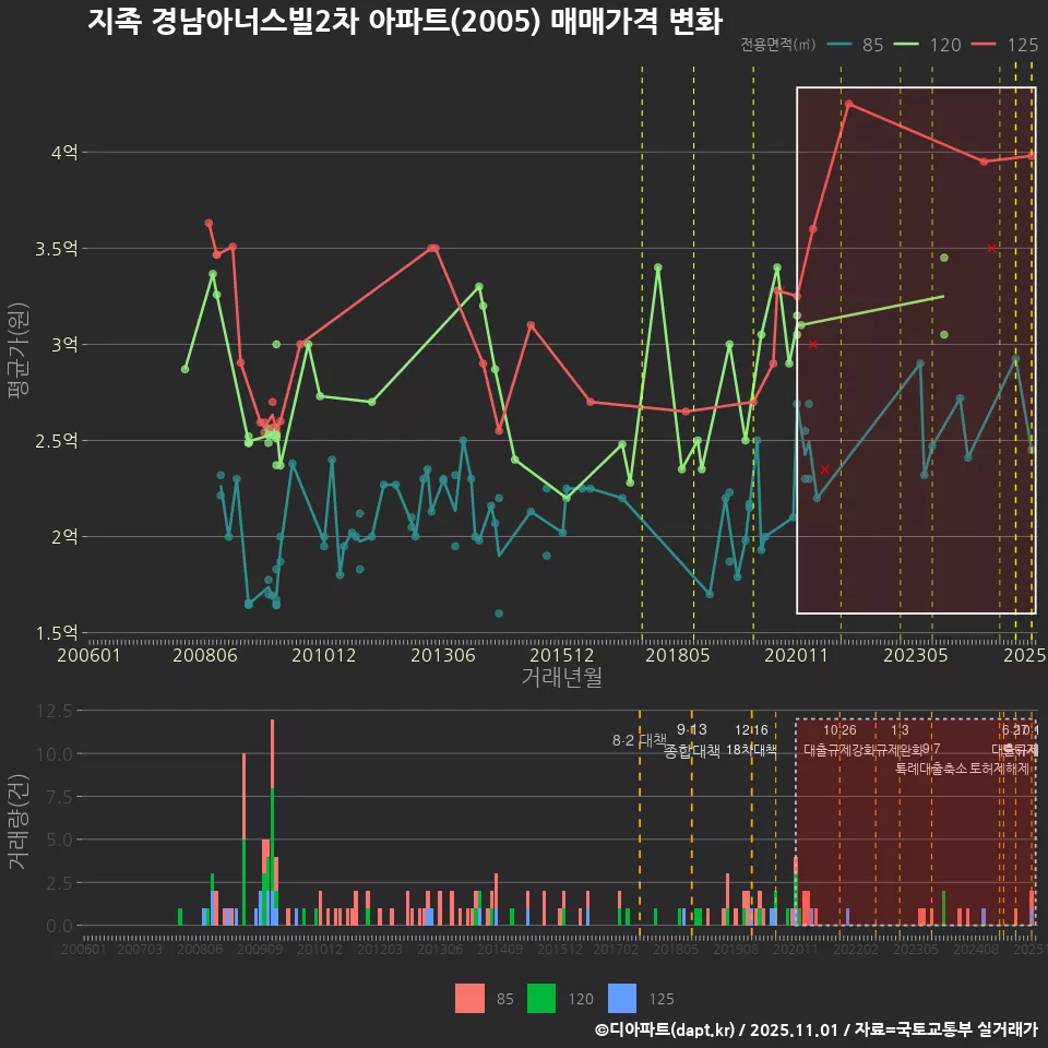 지족 경남아너스빌2차 아파트(2005) 매매가격 변화