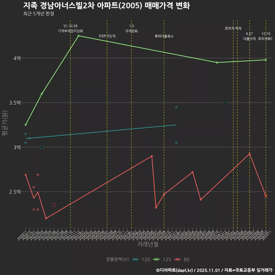 지족 경남아너스빌2차 아파트(2005) 매매가격 변화
