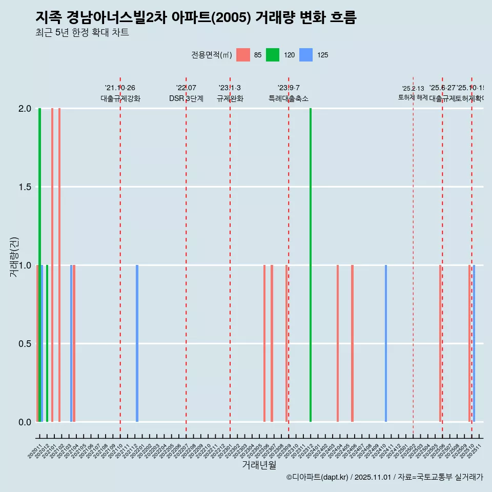 지족 경남아너스빌2차 아파트(2005) 거래량 변화 흐름