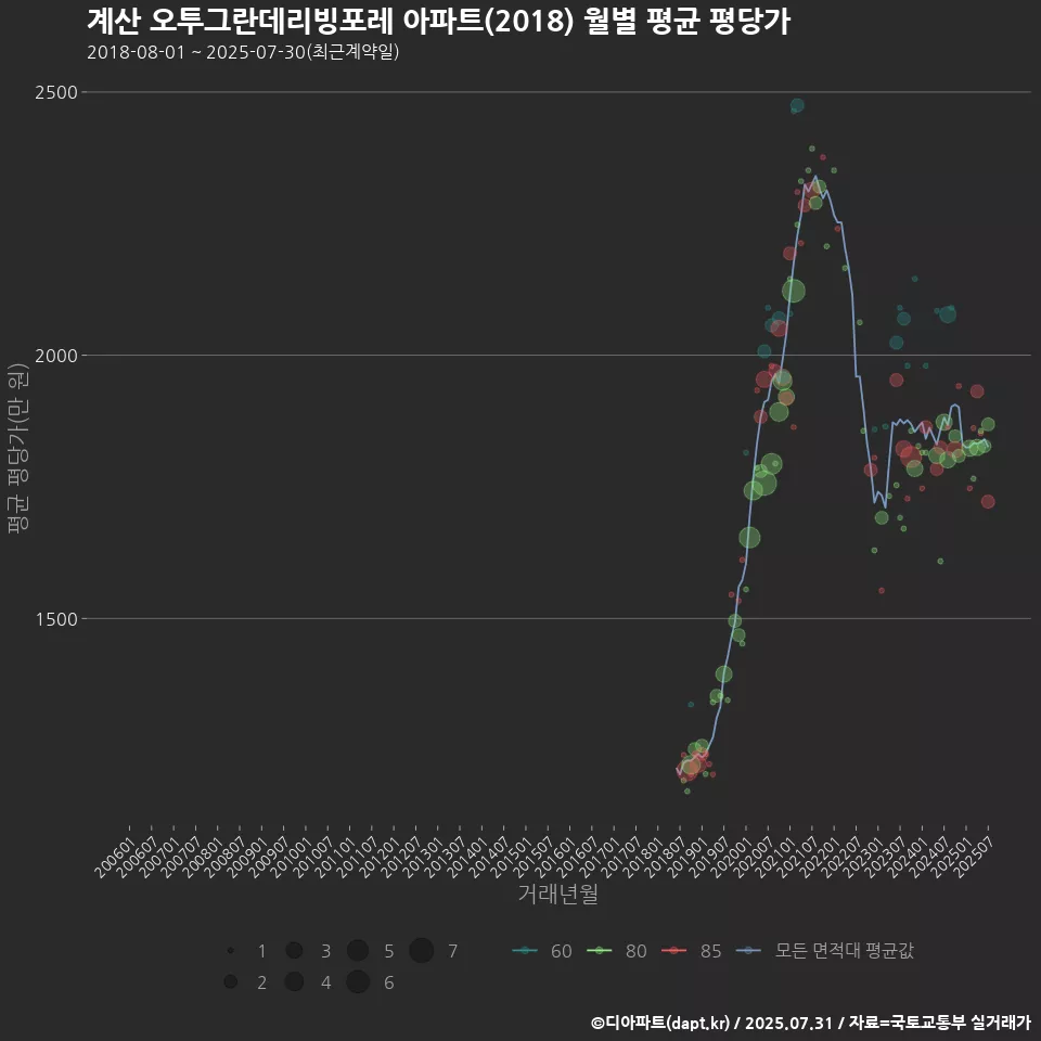 계산 오투그란데리빙포레 아파트(2018) 월별 평균 평당가