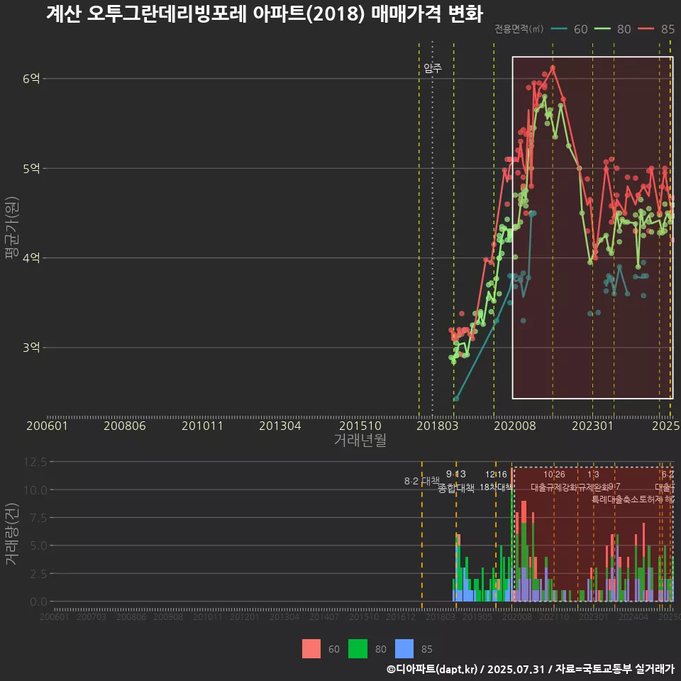 계산 오투그란데리빙포레 아파트(2018) 매매가격 변화