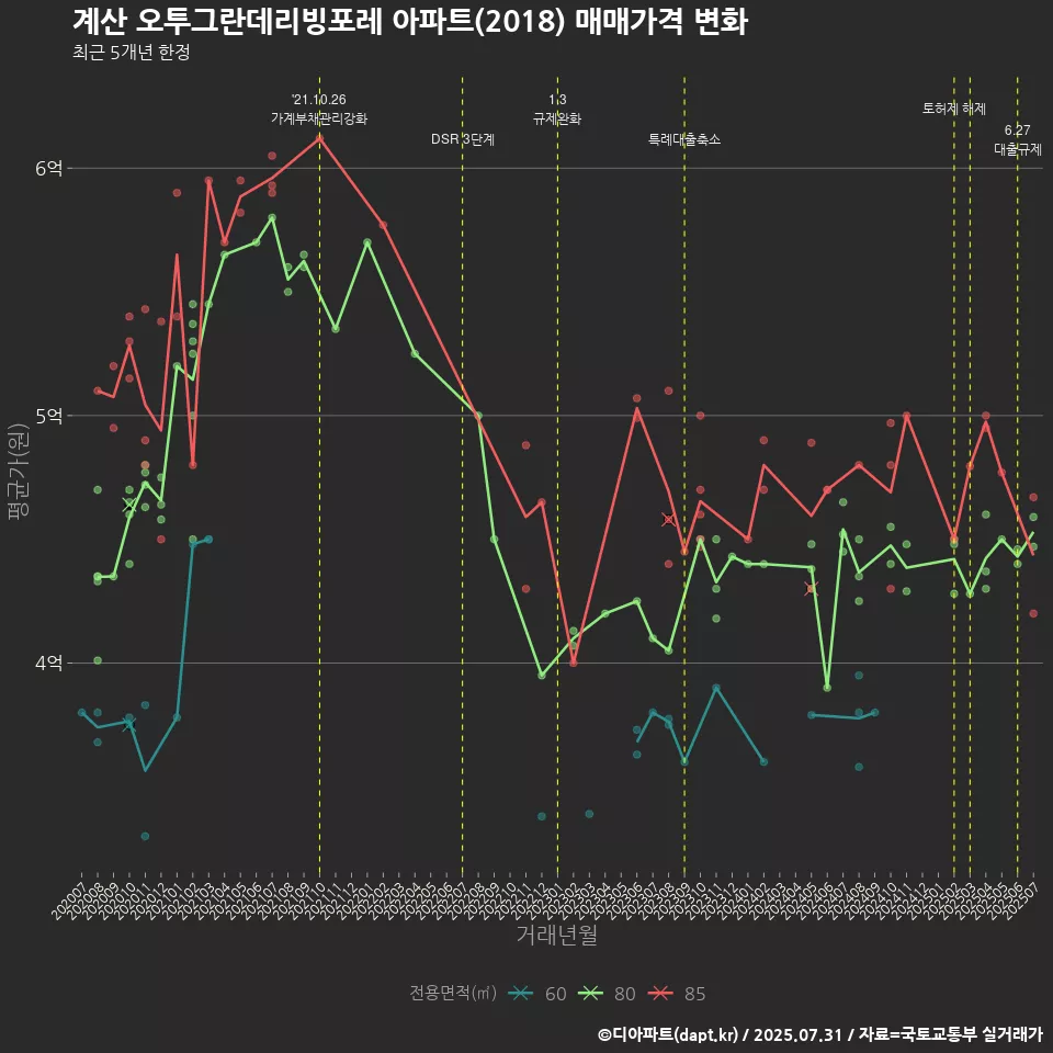 계산 오투그란데리빙포레 아파트(2018) 매매가격 변화