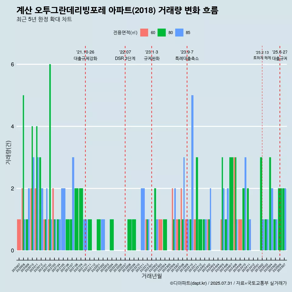 계산 오투그란데리빙포레 아파트(2018) 거래량 변화 흐름