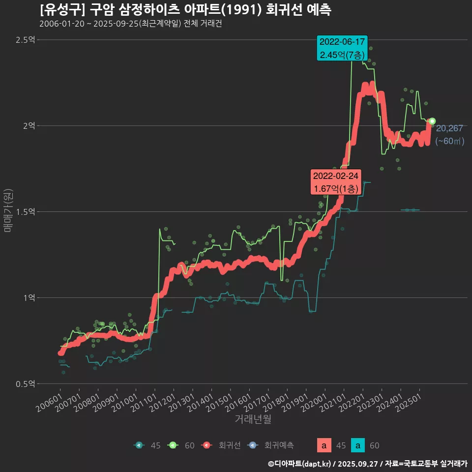 [유성구] 구암 삼정하이츠 아파트(1991) 회귀선 예측