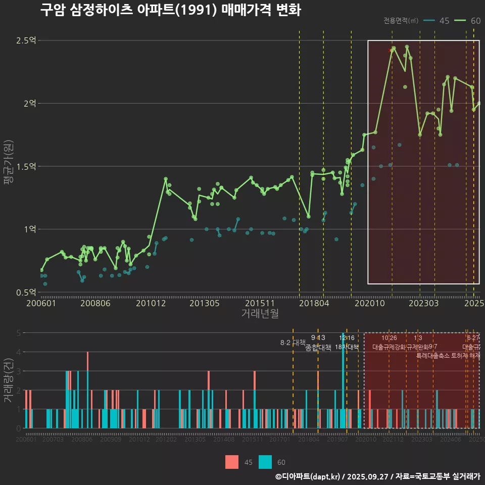구암 삼정하이츠 아파트(1991) 매매가격 변화