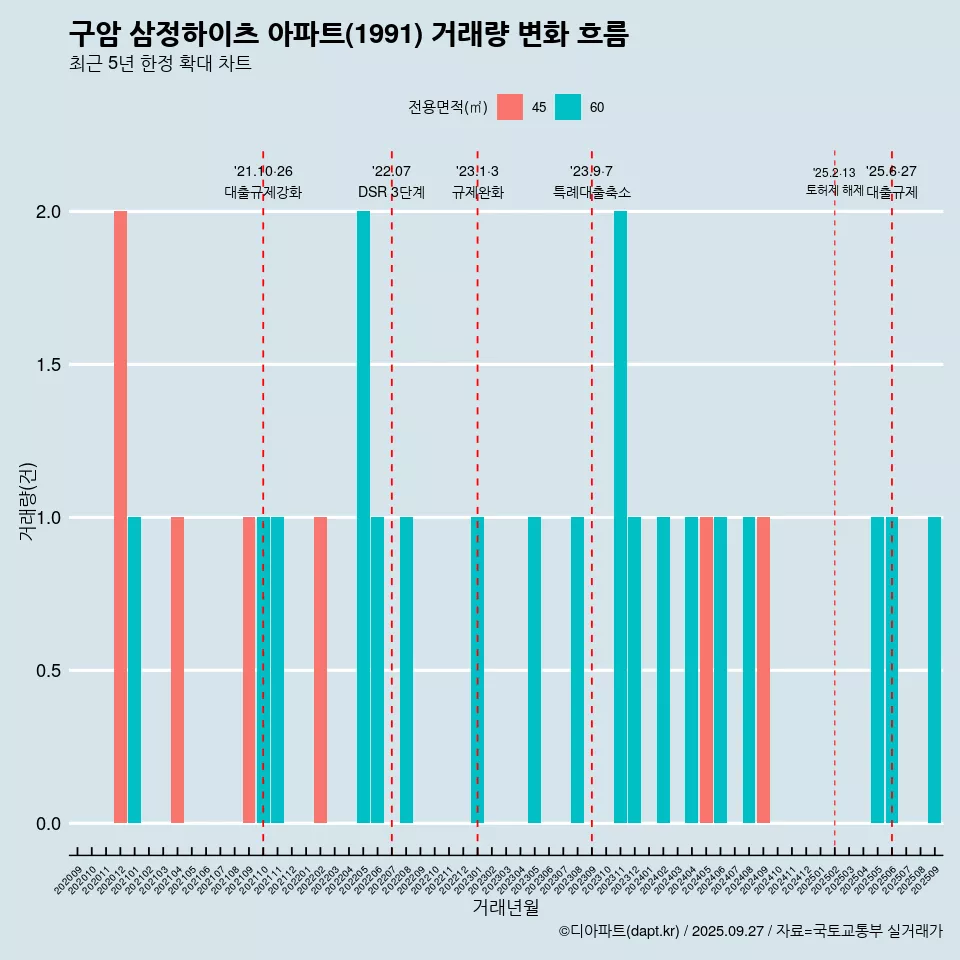 구암 삼정하이츠 아파트(1991) 거래량 변화 흐름